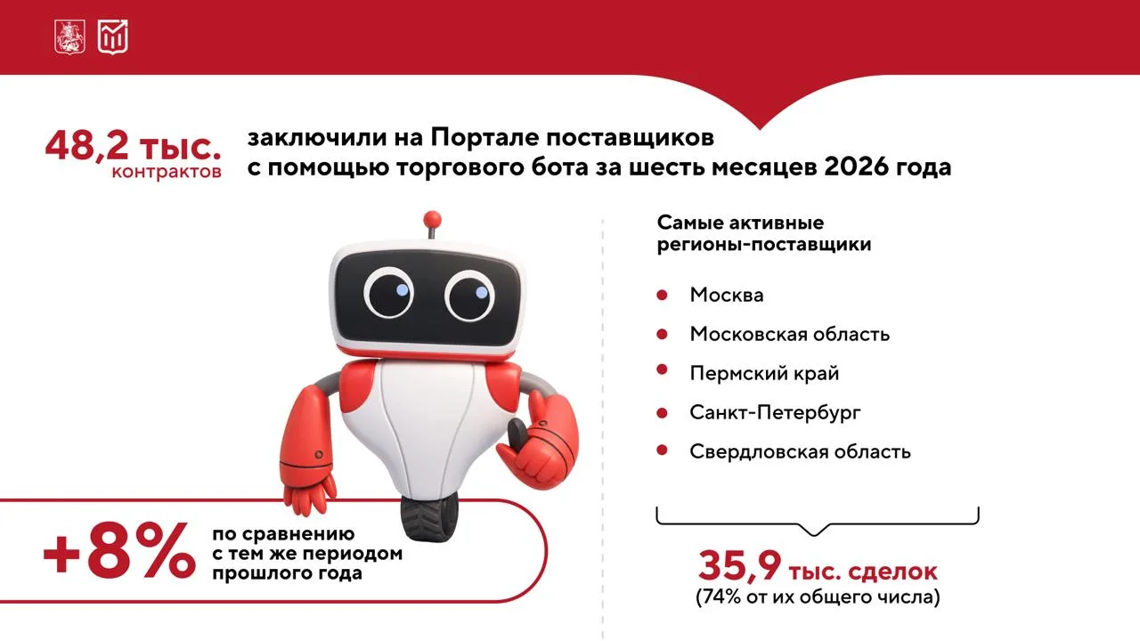 Более 48 тыс. контрактов с применением торгового бота заключили на Портале поставщиков за шесть меся
