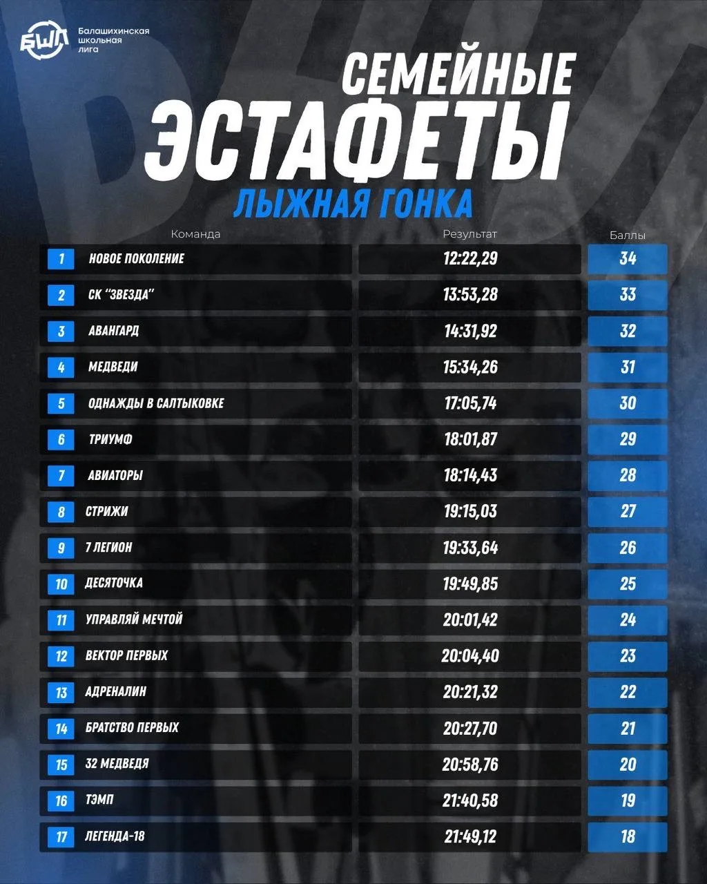 НОВОСТИ БШЛ: ЛЫЖНАЯ СЕМЕЙНАЯ ЭСТАФЕТА — яркие итоги! 🎿  Ученики 5–8 классов вместе с родителями пока