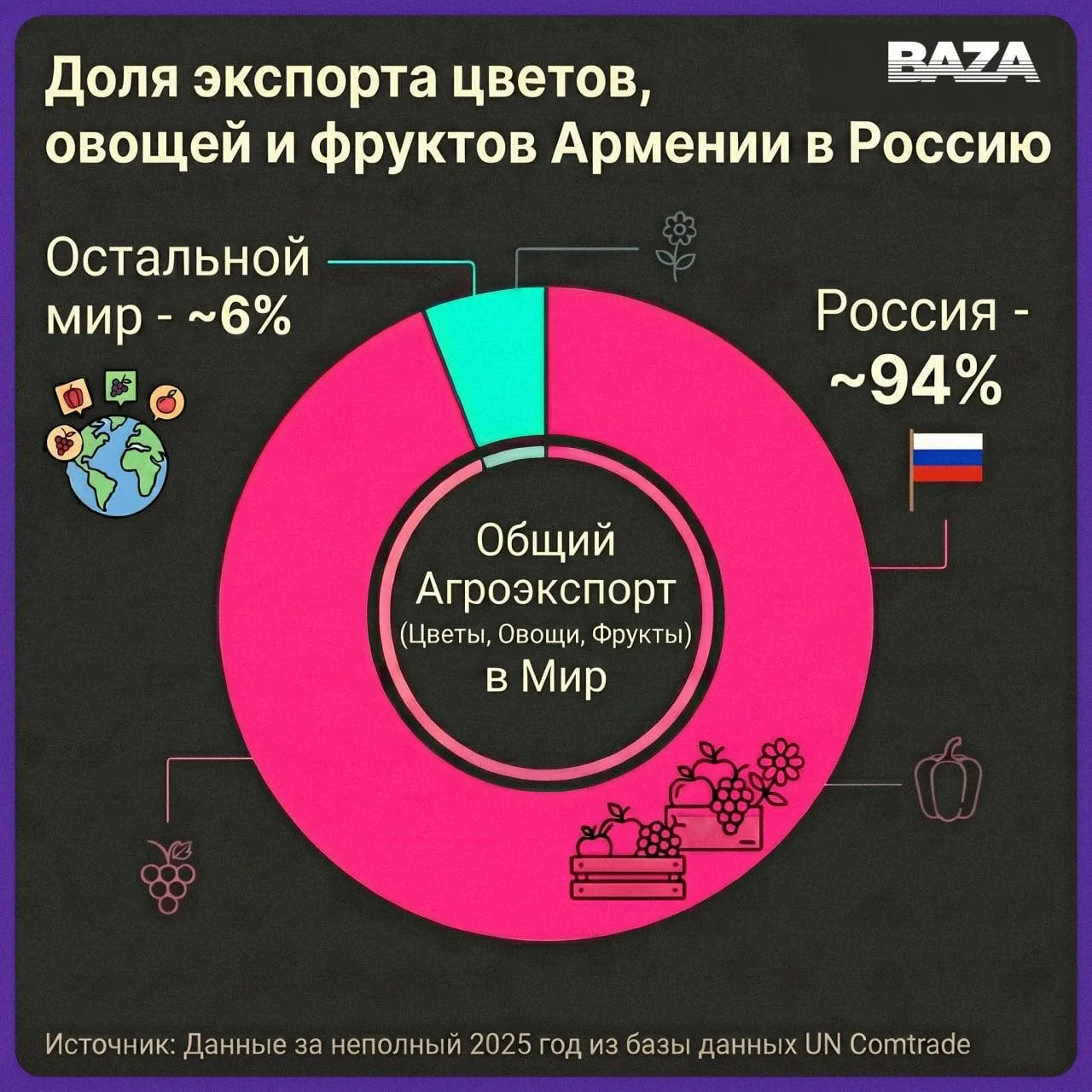 Производители овощей, фруктов и цветов из Армении не выживут без поставок в Россию — более 90% экспо