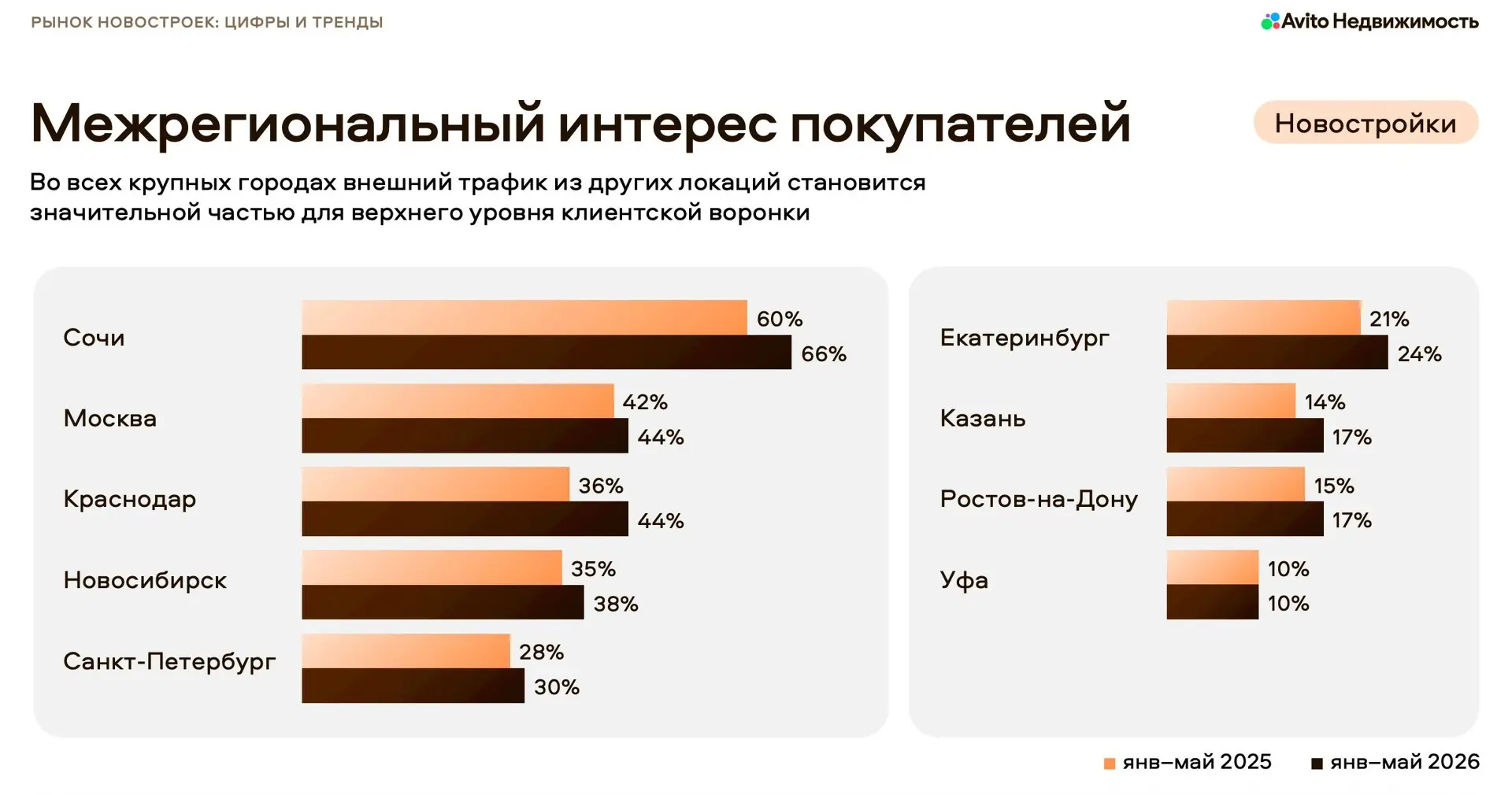 В крупных городах России растёт доля межрегионального спроса на новостройки