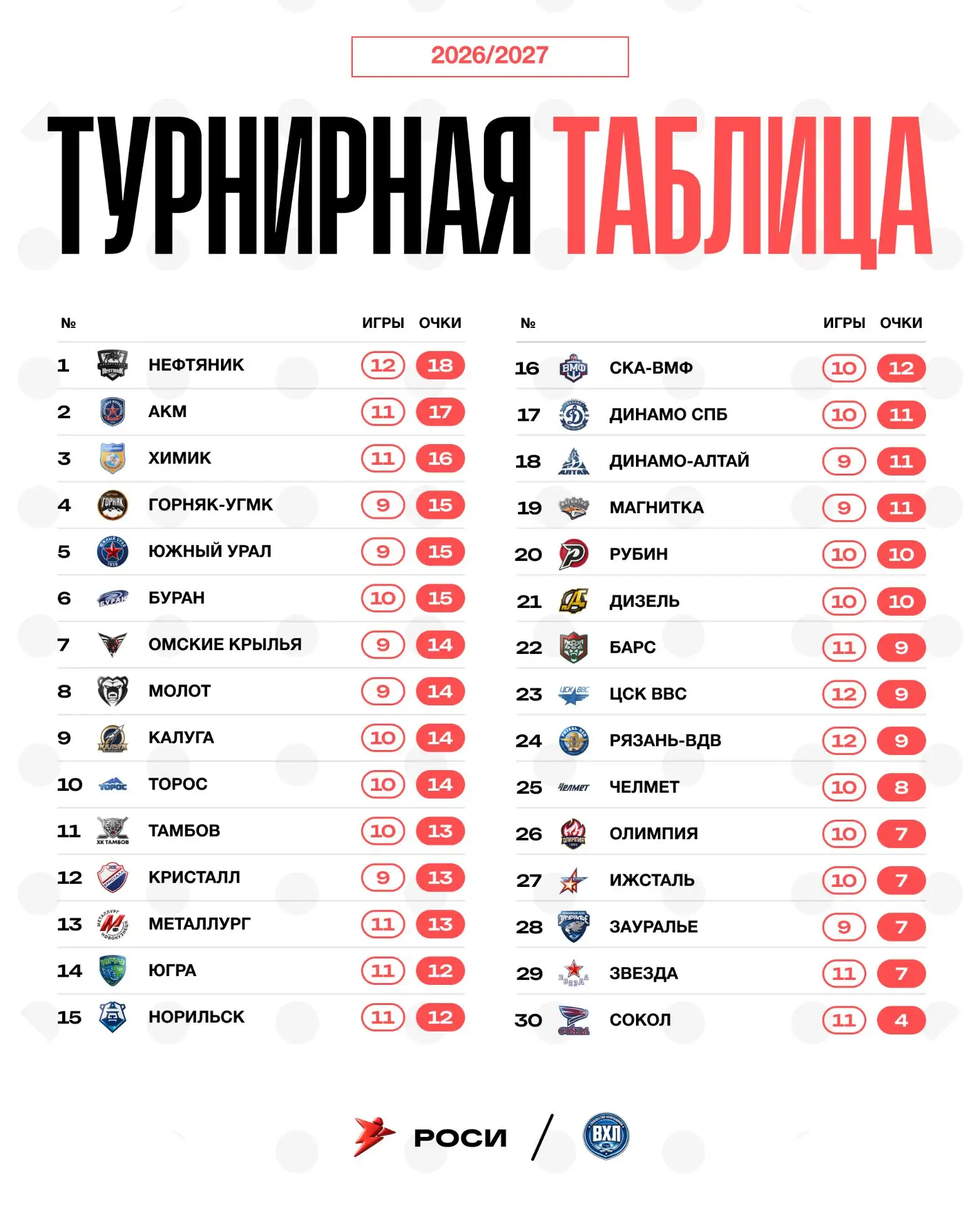 Турнирное положение команд перед сегодняшним игровым днём 💪
