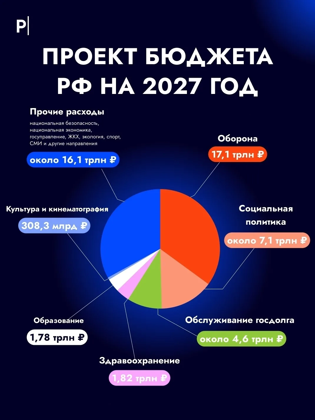 В России представили проект бюджета на 2027 год.