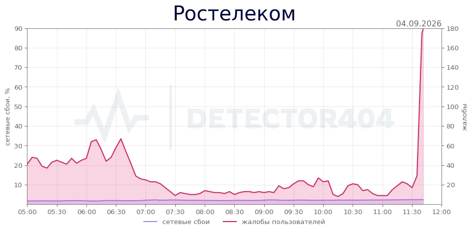 Ростелеком - всплеск жалоб