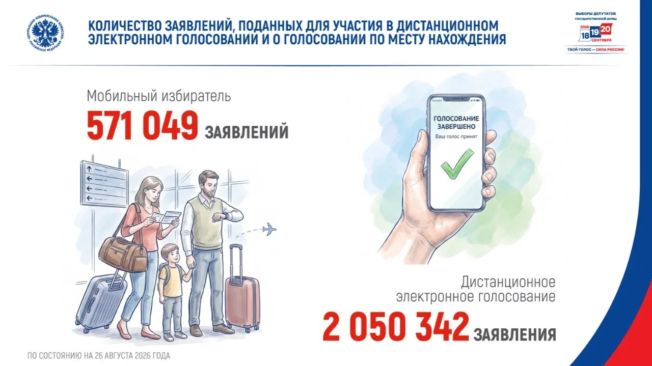 По состоянию на 26 августа 2026 года подано: