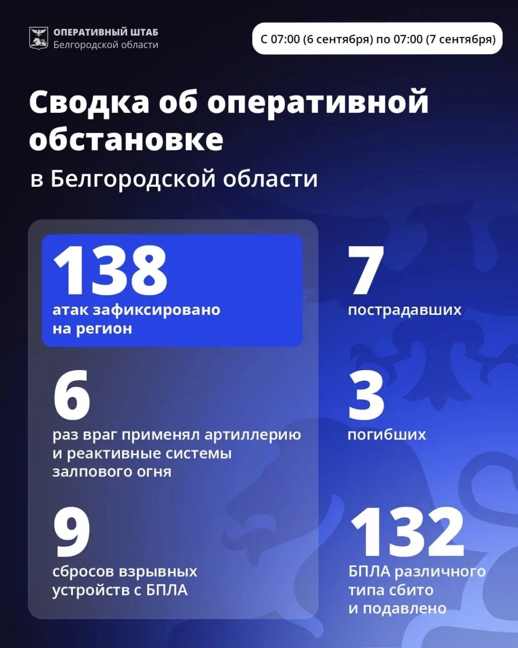 За минувшие сутки ВСУ 138 раз атаковали территорию Белгородской области.