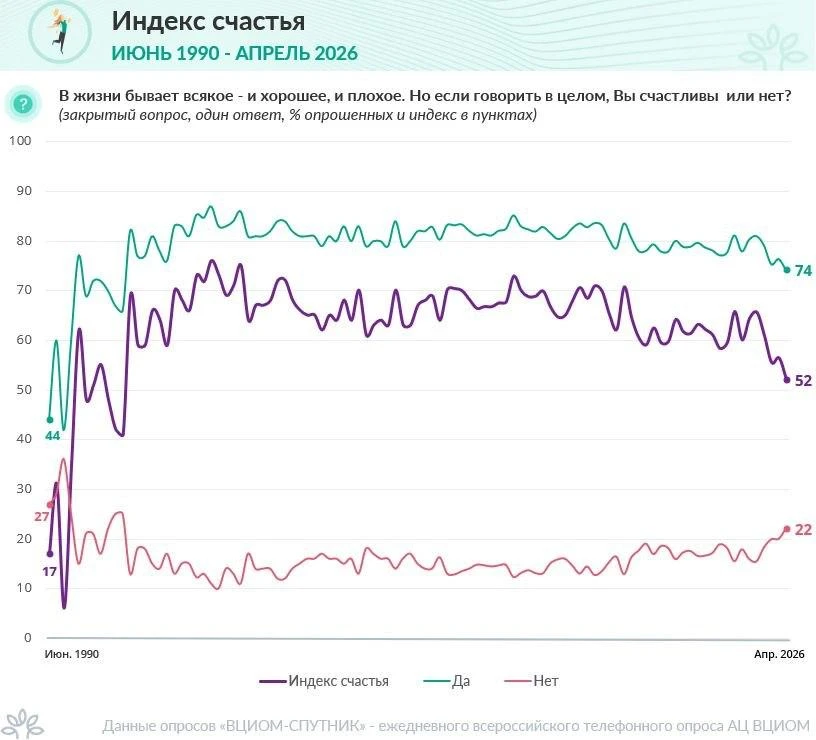ВЦИОМ опубликовал апрельский замер индекса счастья в России.