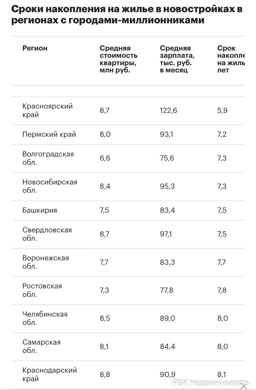 🔐 7 лет для покупки квартиры без ипотеки понадобится волгоградцам