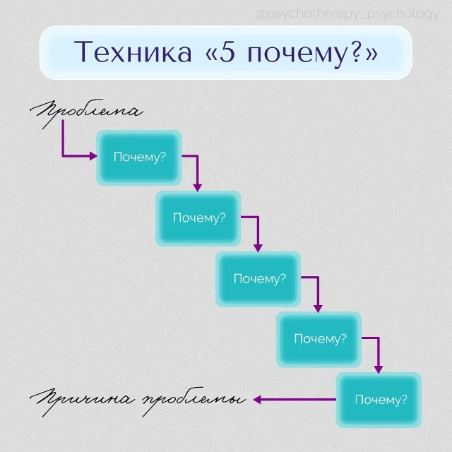 Это простая, но очень глубокая техника, которая помогает добраться до корня любой трудн...