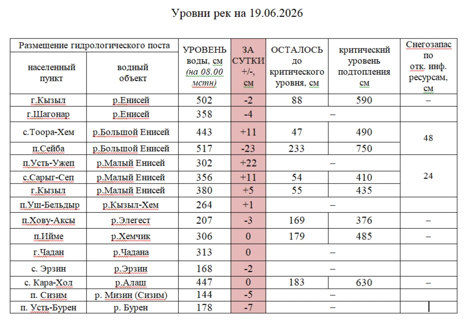 ГИДРОЛОГИЧЕСКАЯ ОБСТАНОВКА НА РЕКАХ ТУВЫ ПО СОСТОЯНИЮ НА 19 ИЮНЯ.