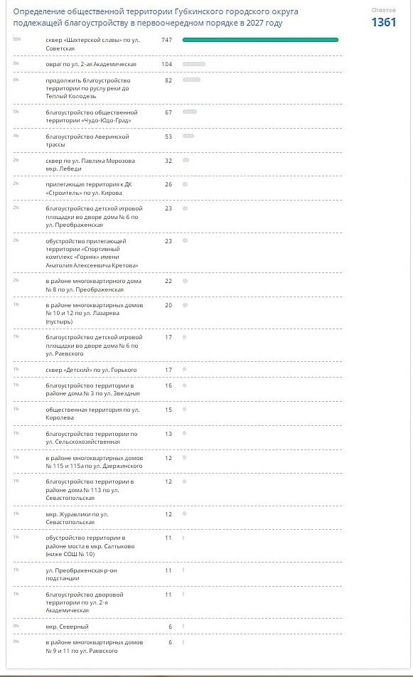 ▶️Информируем жителей Губкинского городского округа о завершении голосования по выбору общественной 