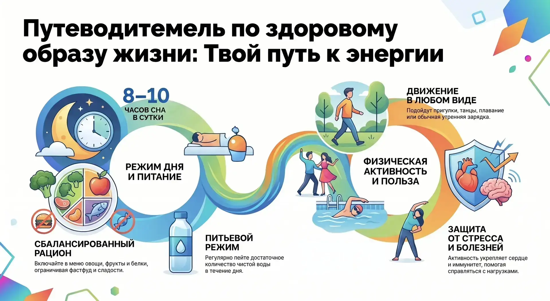 Основы здорового образа жизни: режим дня, питание, физическая активность

Здоровье человека складыва