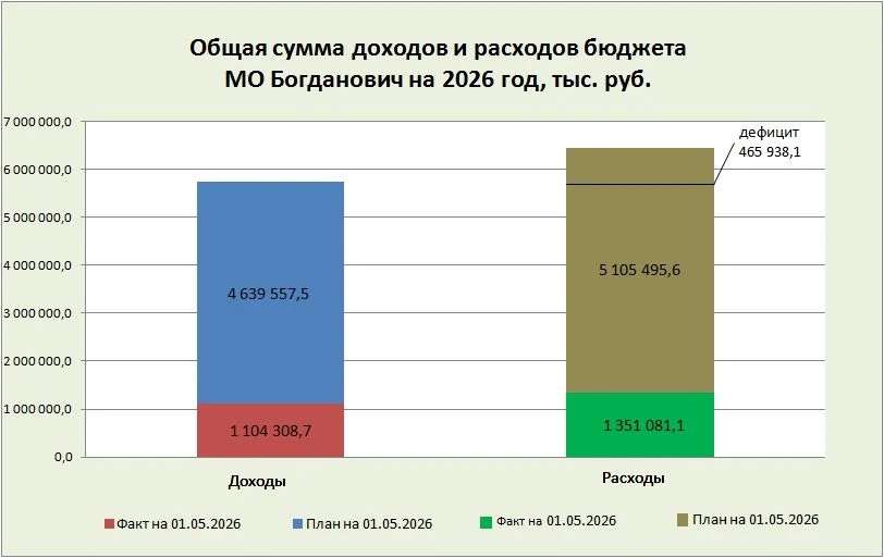 ✍️   Информация по исполнению бюджета