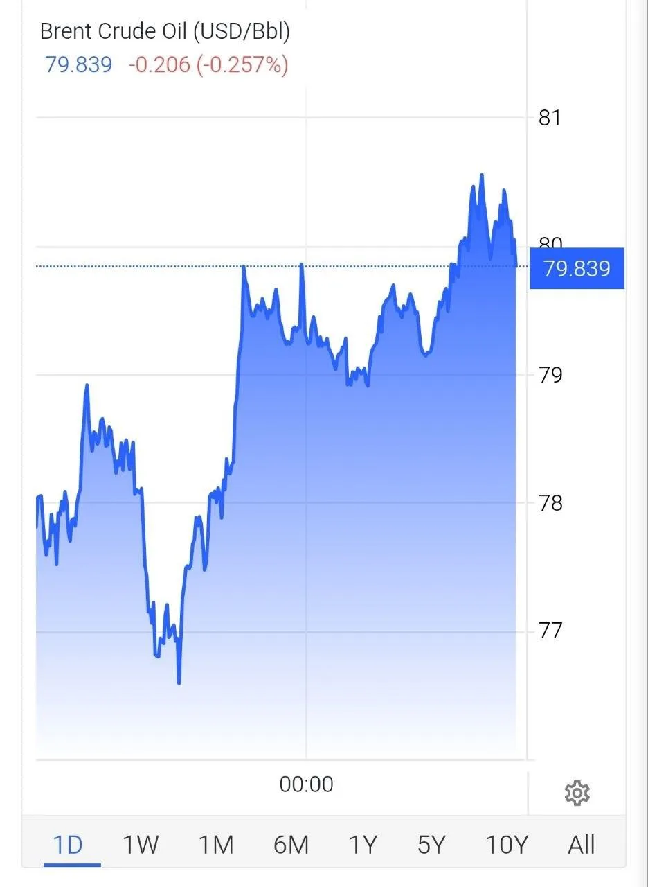 Нефть снова дорожает и уже стоит в районе 80 долларов за баррель на фоне отмены переговоров США и Ир