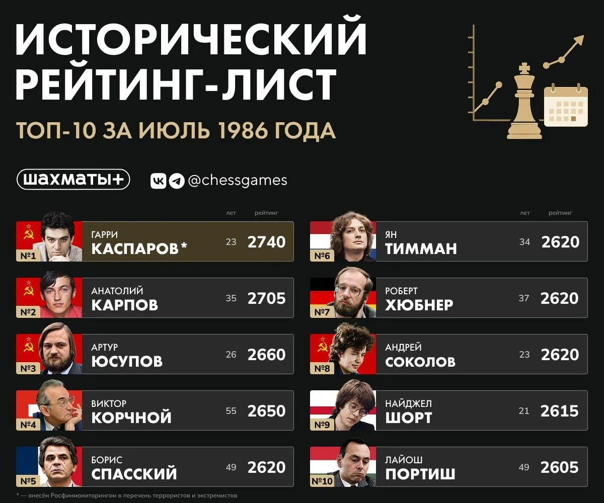 📈 Рейтинг FIDE 40 лет назад

Перенесемся в 1986 год. Рейтинги обсчитываются раз в полгода, а показа