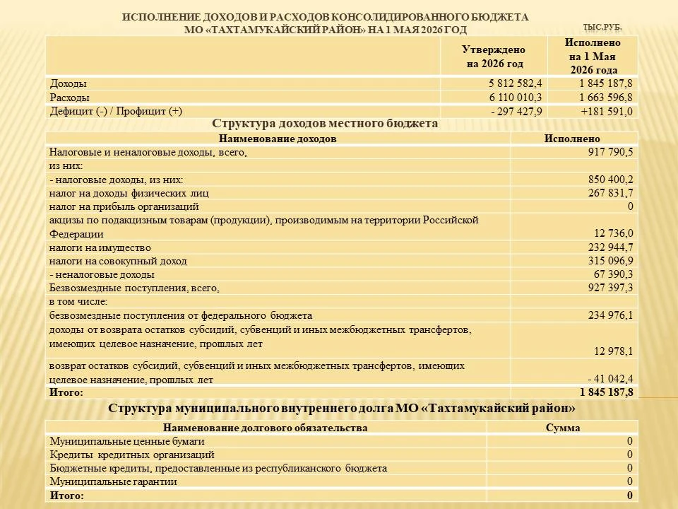 Исполнение на 01.05.2026г.