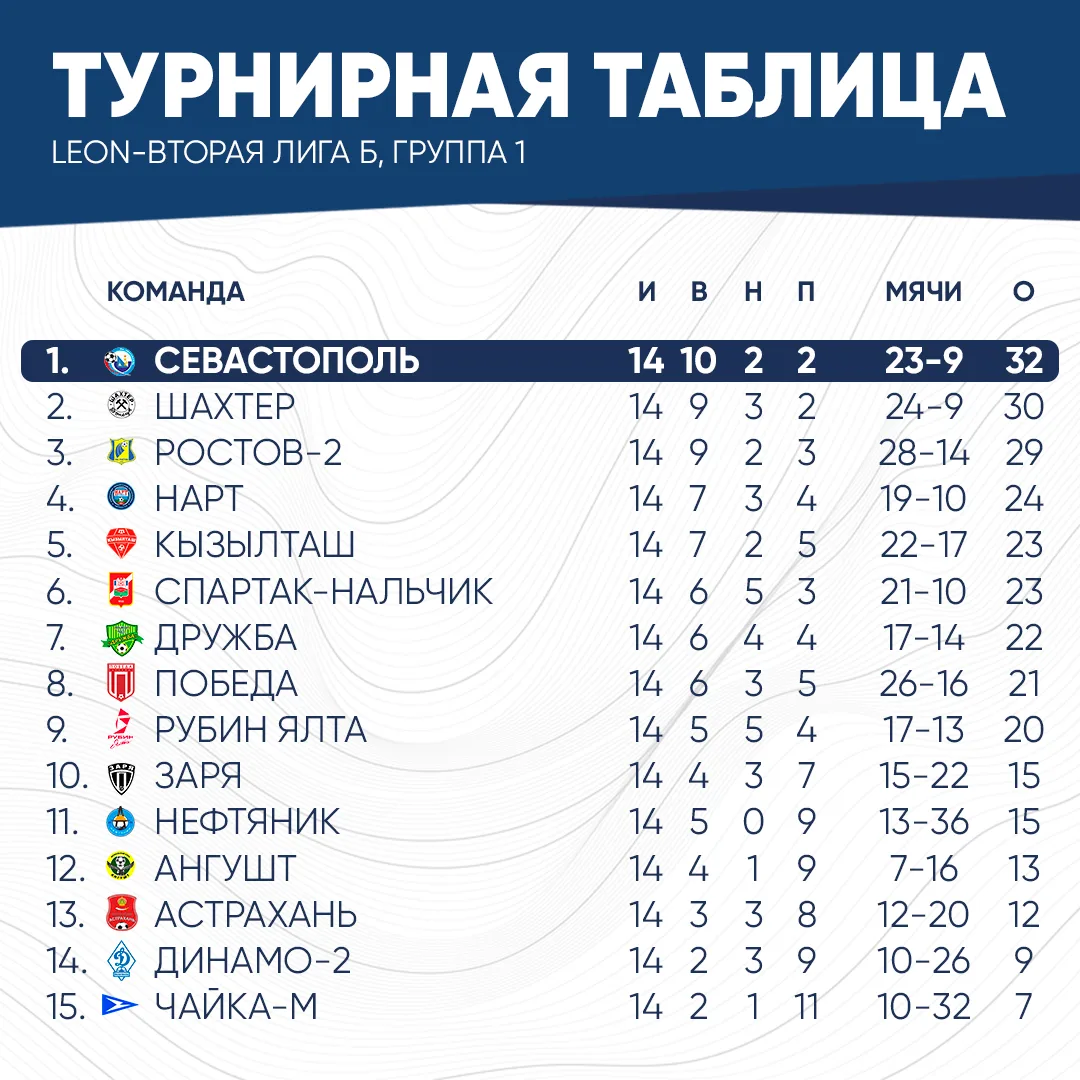 ⚽️ Сегодня матчем "Динамо-2" (Махачкала) - "Шахтёр" (Донецк) 1:1 завершился 1-й круг LE...