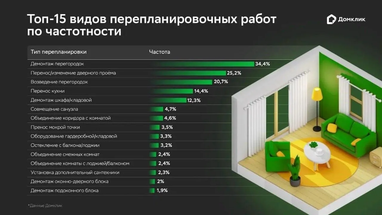 🔝ТОП перепланировок в квартирах и как это влияет на цены при продаже  Аналитики Домклик исследовали 