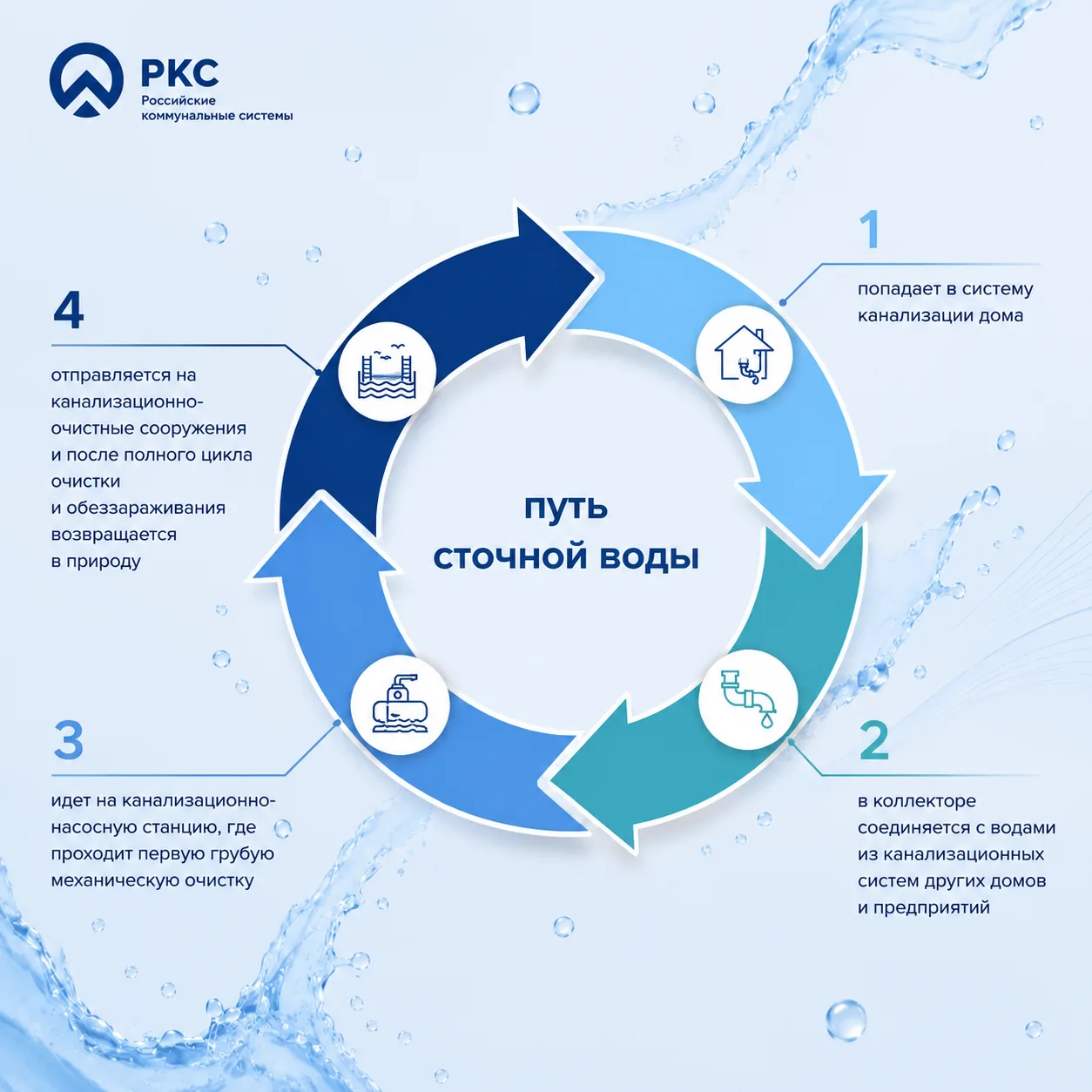 💧Помыли посуду, приняли душ, включили стиральную машину — привычные действия, которые ...