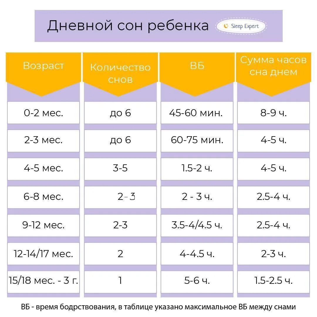 ПРИМЕРНАЯ норма дневных снов у малышей в первый год жизни 👆