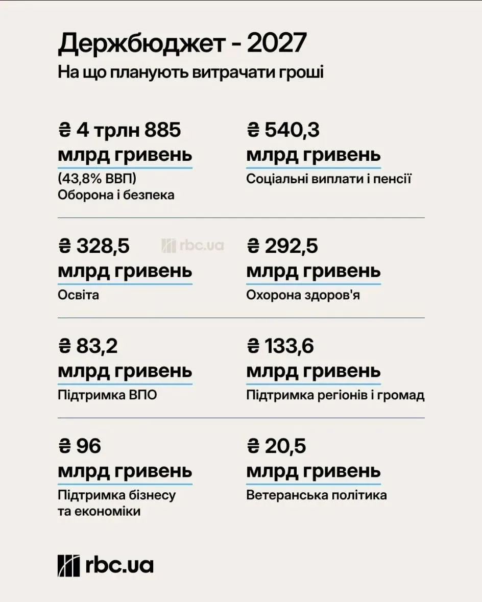 🇺🇦 Рекордная милитаризация казны: расходы Украины в 2027 году превысят 7 трлн гривен