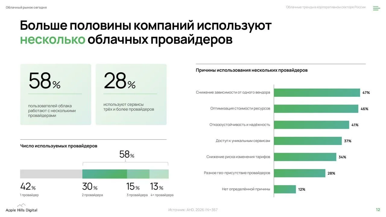 Облака повзрослели

Apple Hills Digital совместно с Cloud․ru, Selectel, VK Cloud изучили то, как кор
