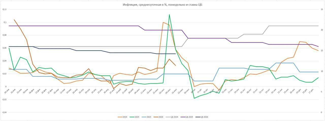 Что будет с инфляцией? 

Разберем ситуацию подробнее и посмотрим на самые свежие недельные данные.

