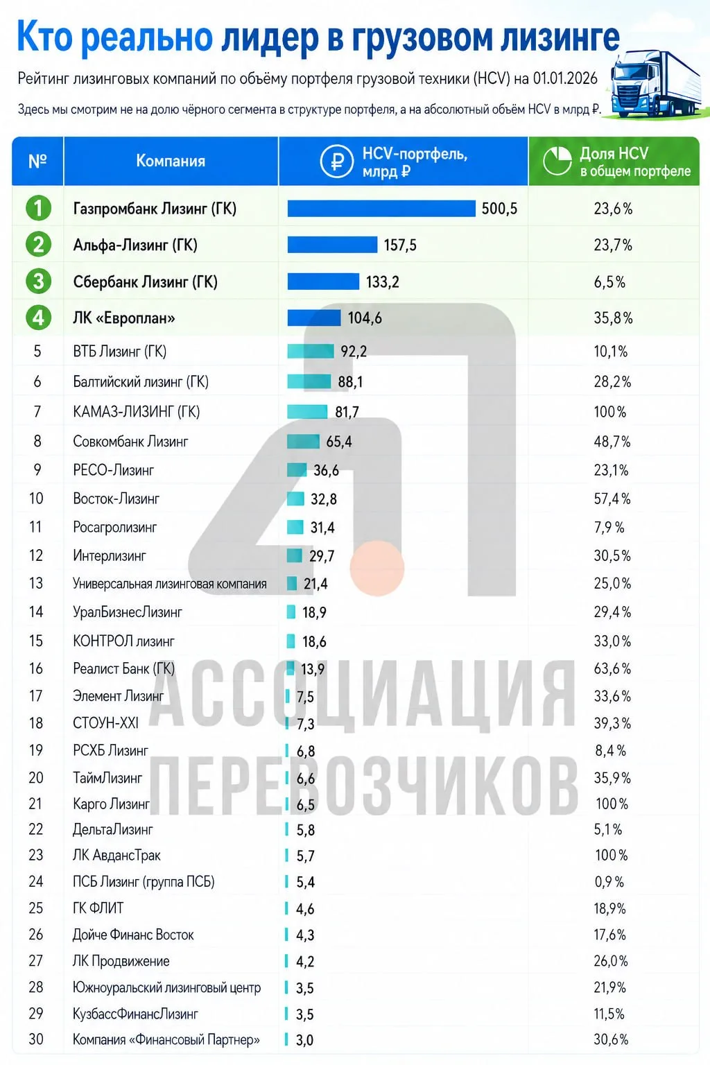 Кто на самом деле лидер российского рынка грузового лизинга