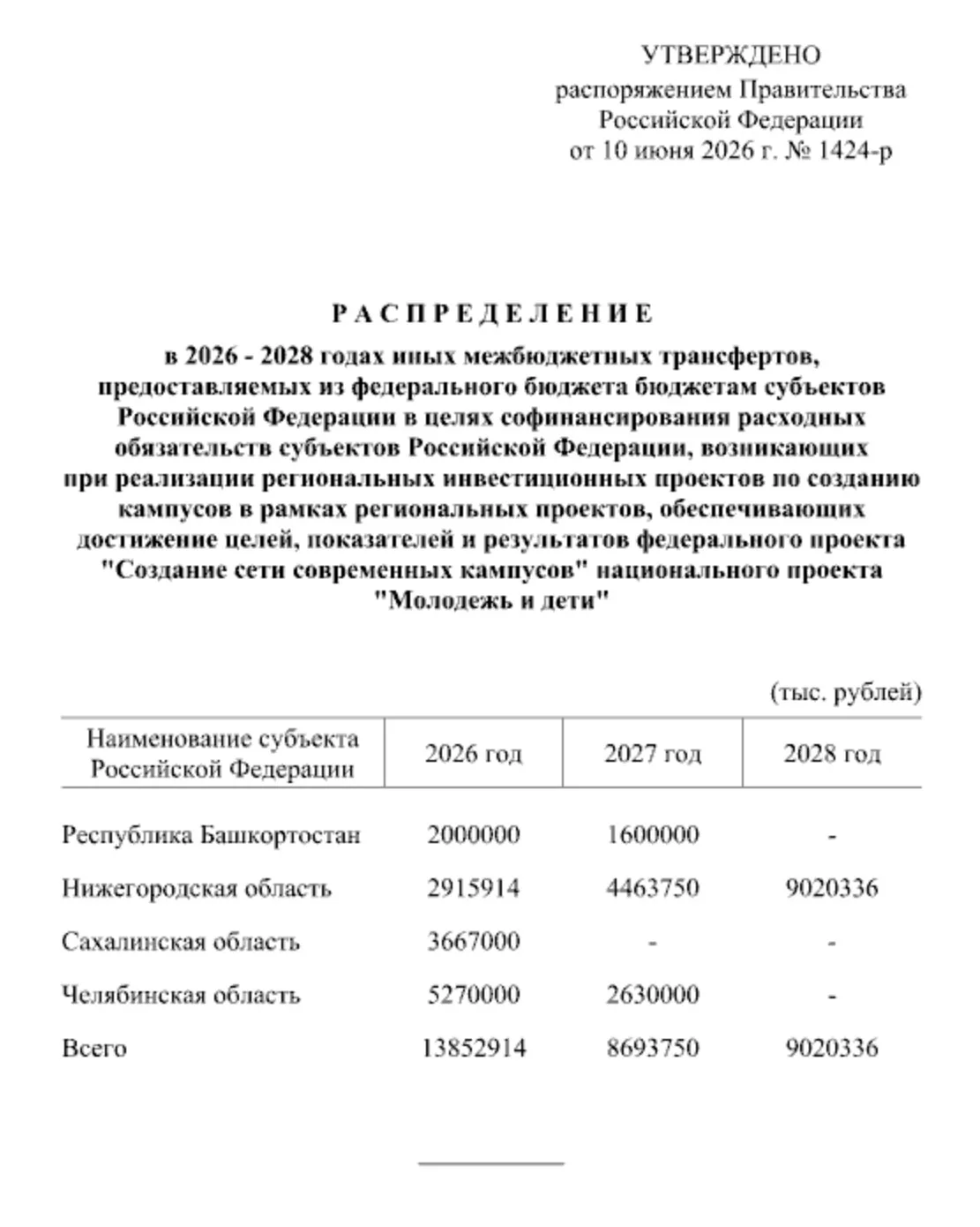 31,5 млрд рублей направит Правительство на федеральный проект «Создание сети современных кампусов», 