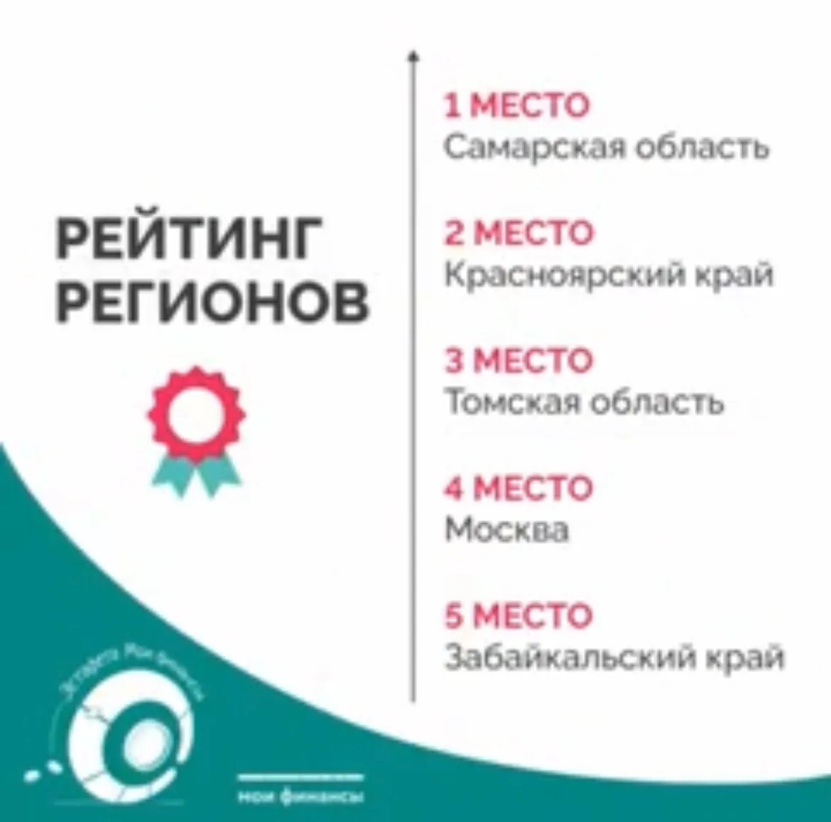 Самарская область заняла 1 место в рейтинге регионов по результатам участия во Всеросси...
