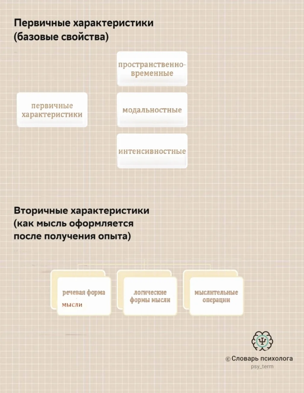 #схемы_term 

Эмпирические характеристики мышления

▪️ЭМ — мышление, основанное исключительно на лич
