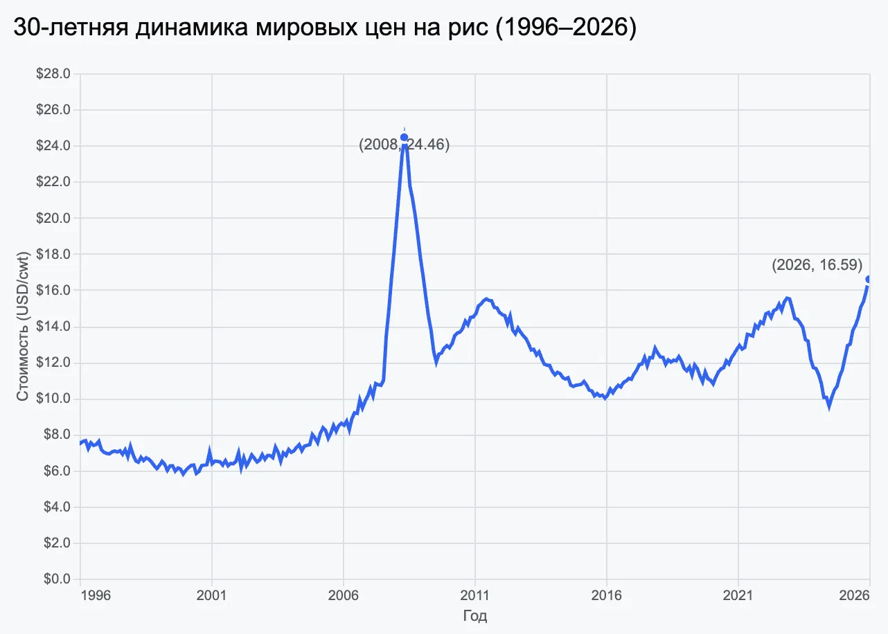 Много пишут о росте цен на рис. С начала года мировые цены выросли на 67%. Если посмотр...