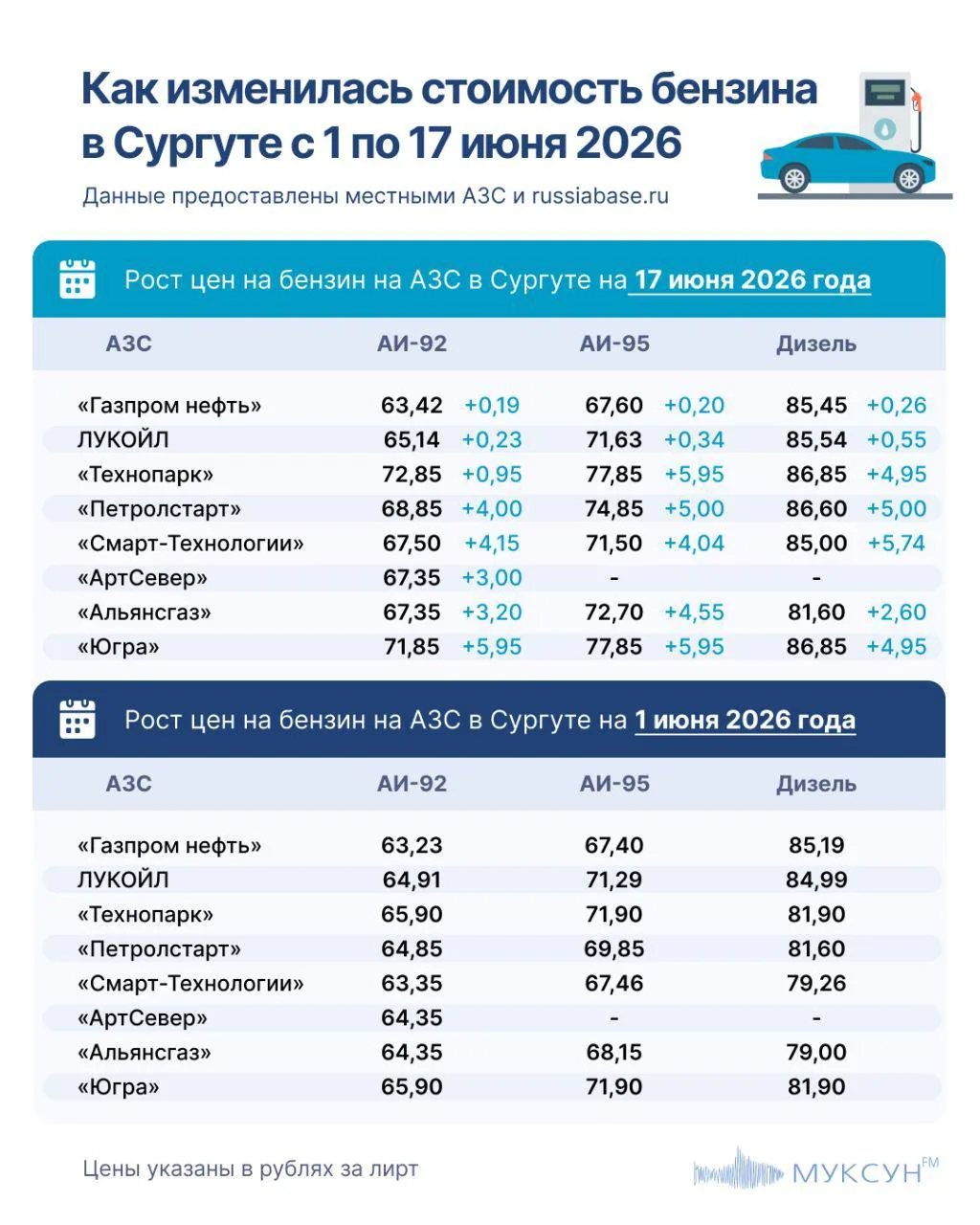 ⛽️ Шок на заправках в ХМАО: бензин взлетел в цене. Где выгоднее залить полный бак?