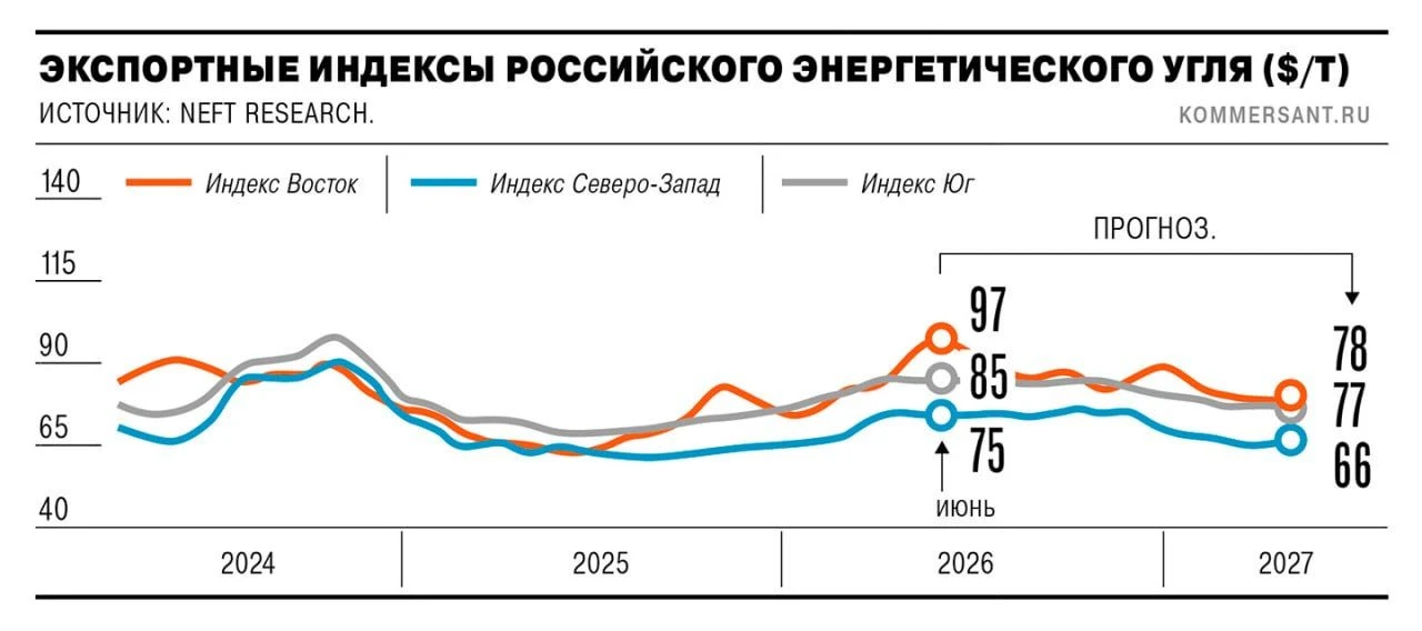 Уголь из России может подешеветь на 10–20% через два года.