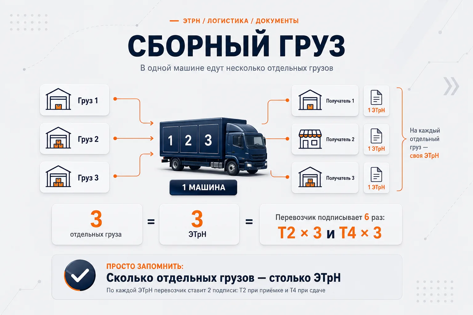 Сколько раз перевозчик расписывается в ЭТрН

Сколько раз перевозчик распишется в ЭТрН, зависит от од