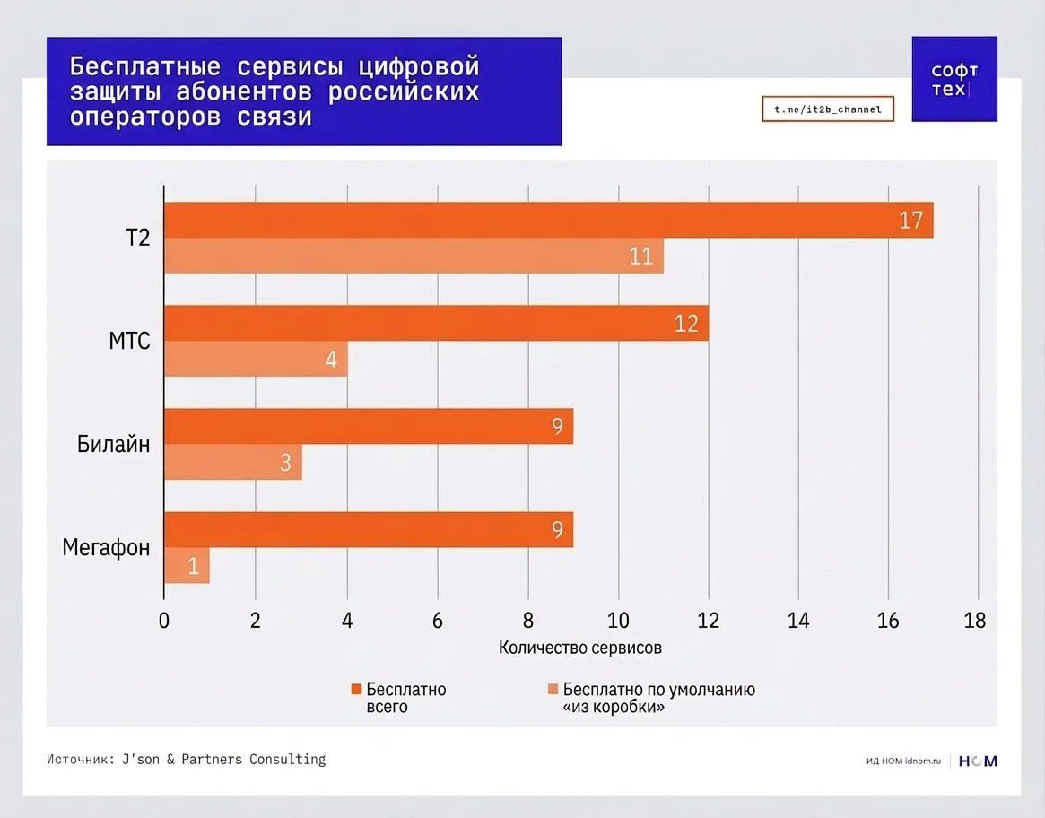 Три четверти абонентов хотят цифровую защиту бесплатно

Аналитическая компания J'son & Partners Cons