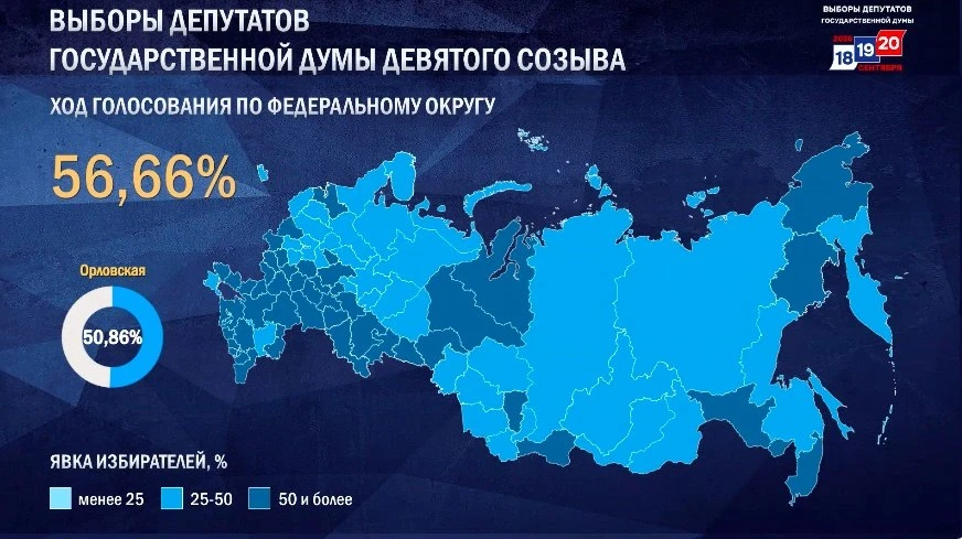 Явка на выборах в Орловской области превысила 50% и стала рекордной за последние 10 лет