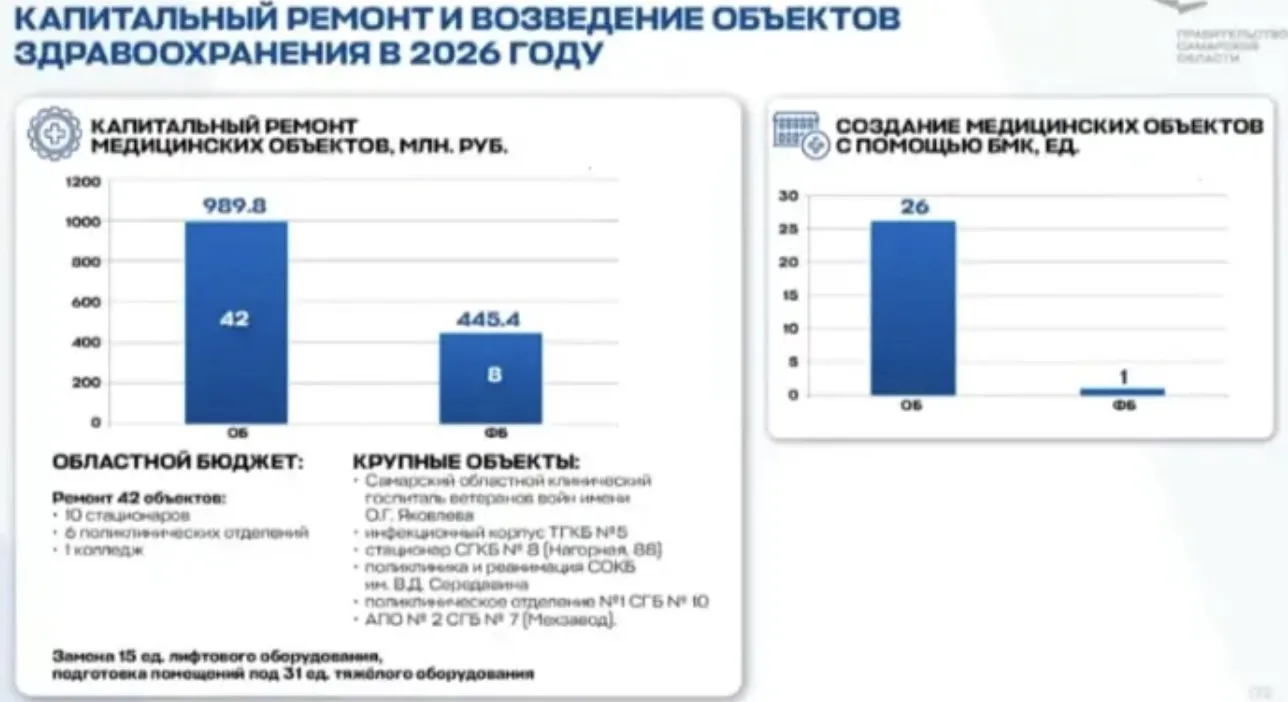 Глава Минздрава доложил, что в Самарской области ремонтируются 42 объекта здравоохранения, в том чис