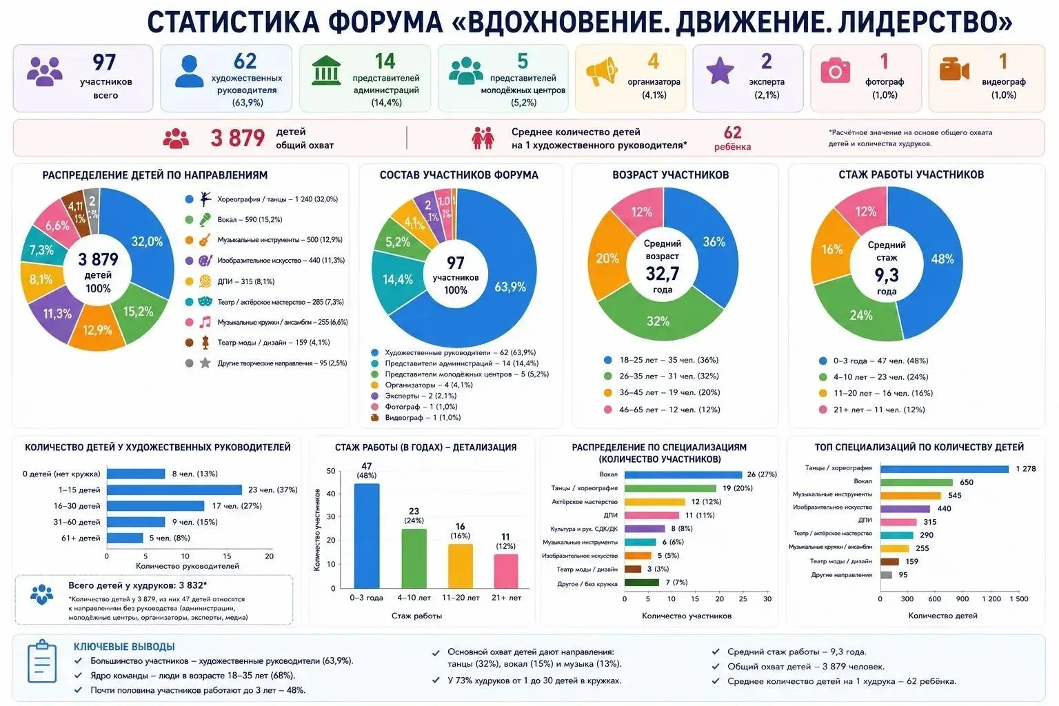 Форум художественных руководителей в Приэльбрусье подошел к завершению.