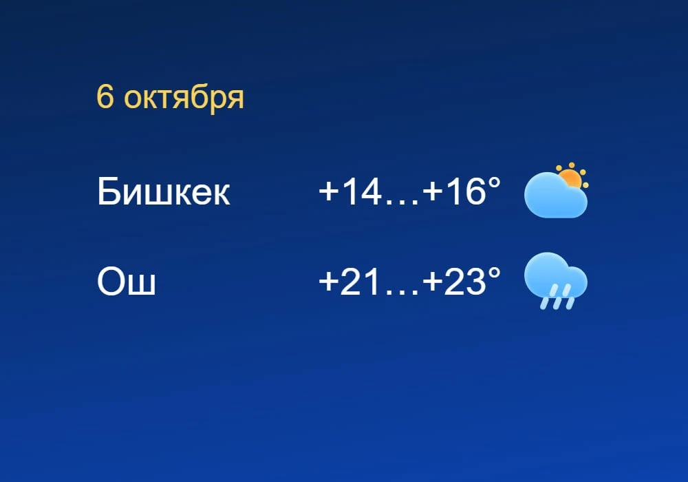 Погода в Бишкеке и Оше 6 октября