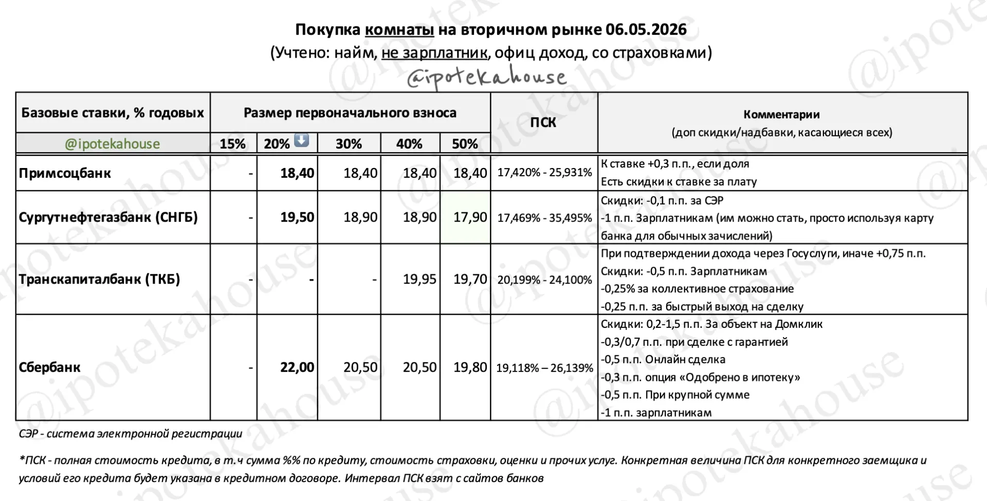 📌 Комната. Какие банки дают ипотечные кредиты на покупку отдельной комнаты. Все меняется, сейчас так