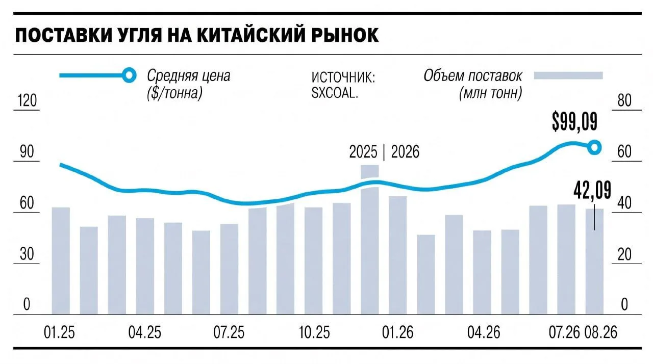 Россия уступила Монголии второе место по экспорту угля в Китай