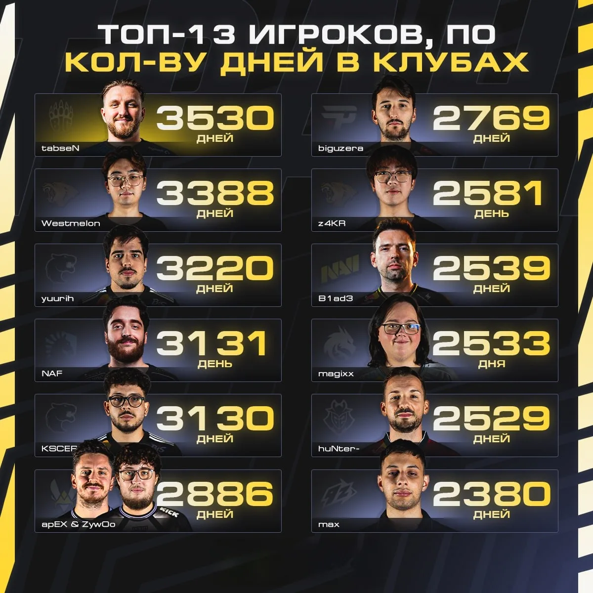 🦠 Знали ли вы? В мире осталось только 13 человек, которые подписали контракт с топ клу...