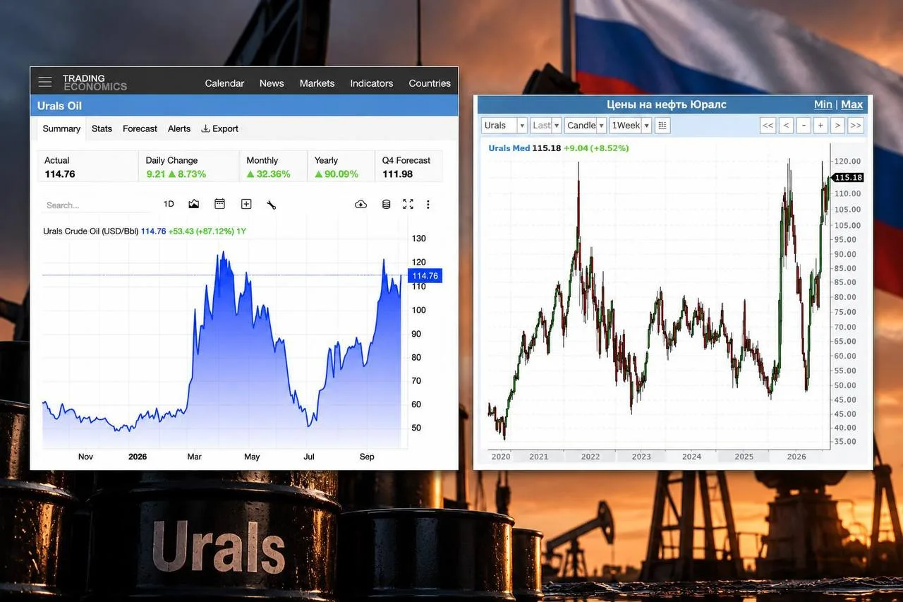 🛢️Стоимость российской нефти Urals вновь достигает $115 за баррель
