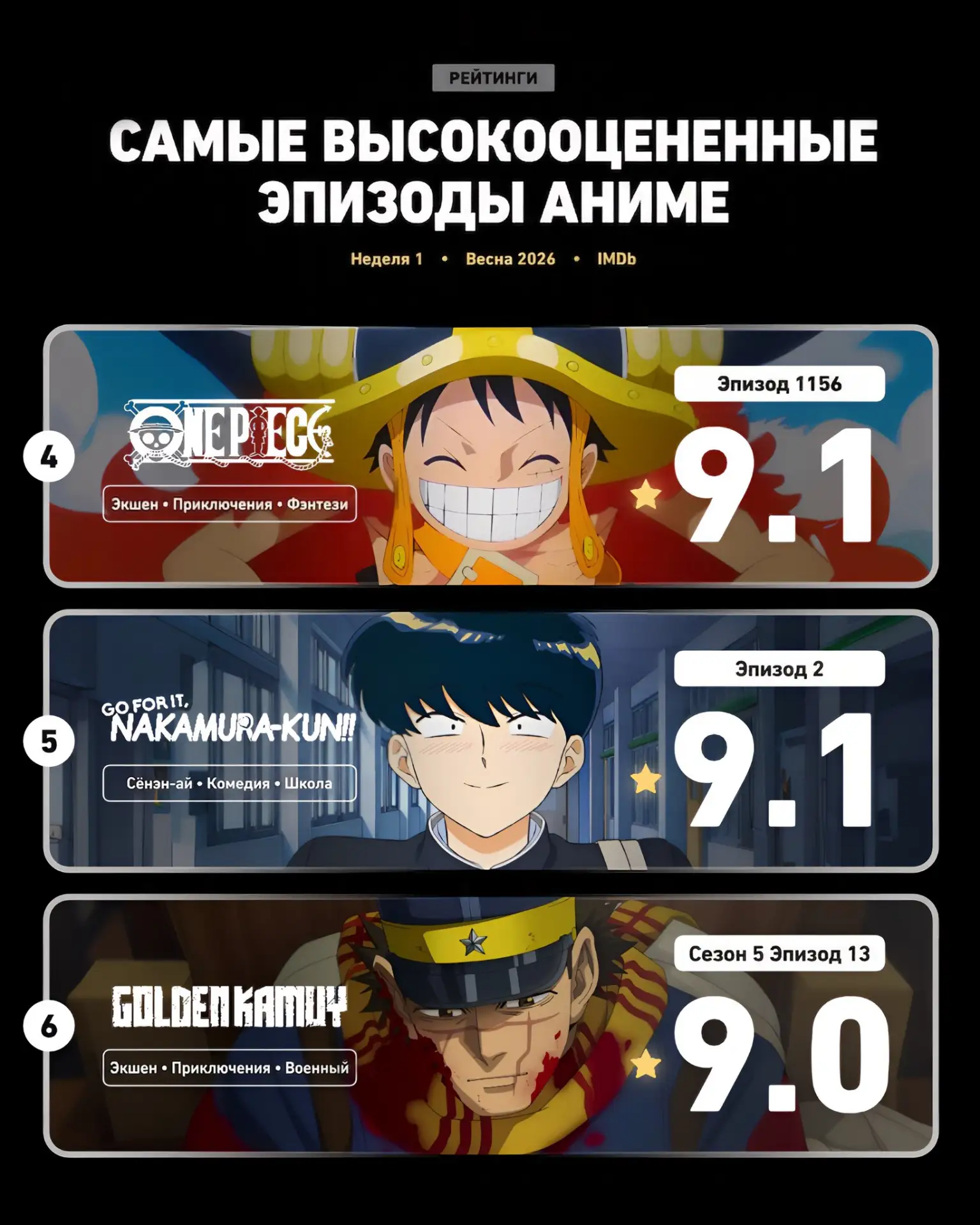 Аниме-сообщество продолжает следить за новинками и продолжениями. На этой неделе в топе IMDB лидируе