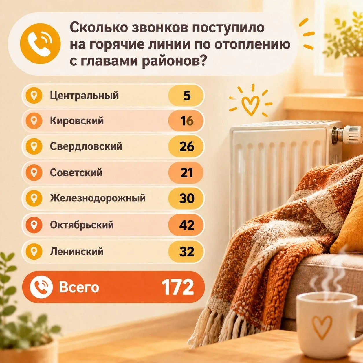 Более 170 звонков поступило на горячие линии по отоплению