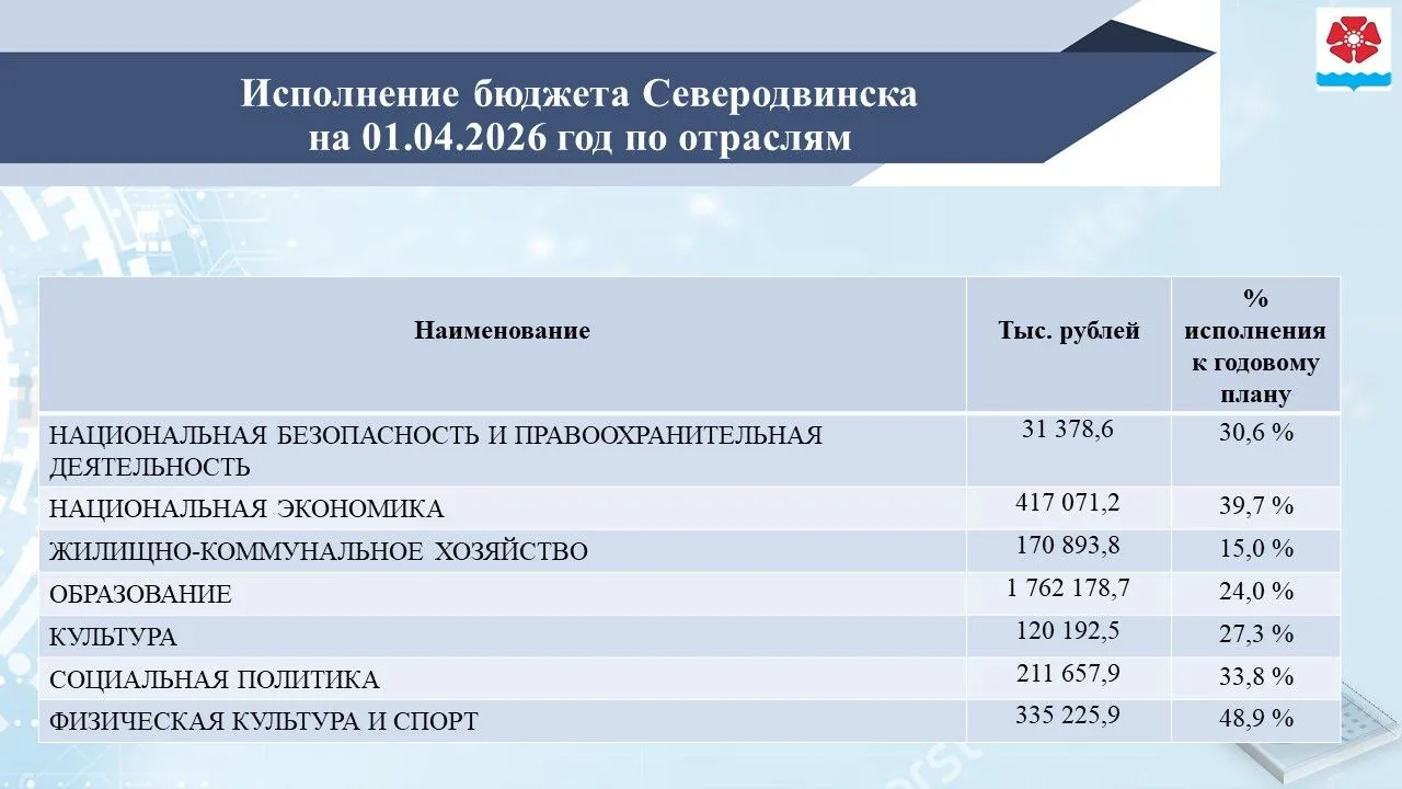 По оперативным данным расходы местного бюджета на 01.04.2026 года составили 3 401,5 миллиона рублей.