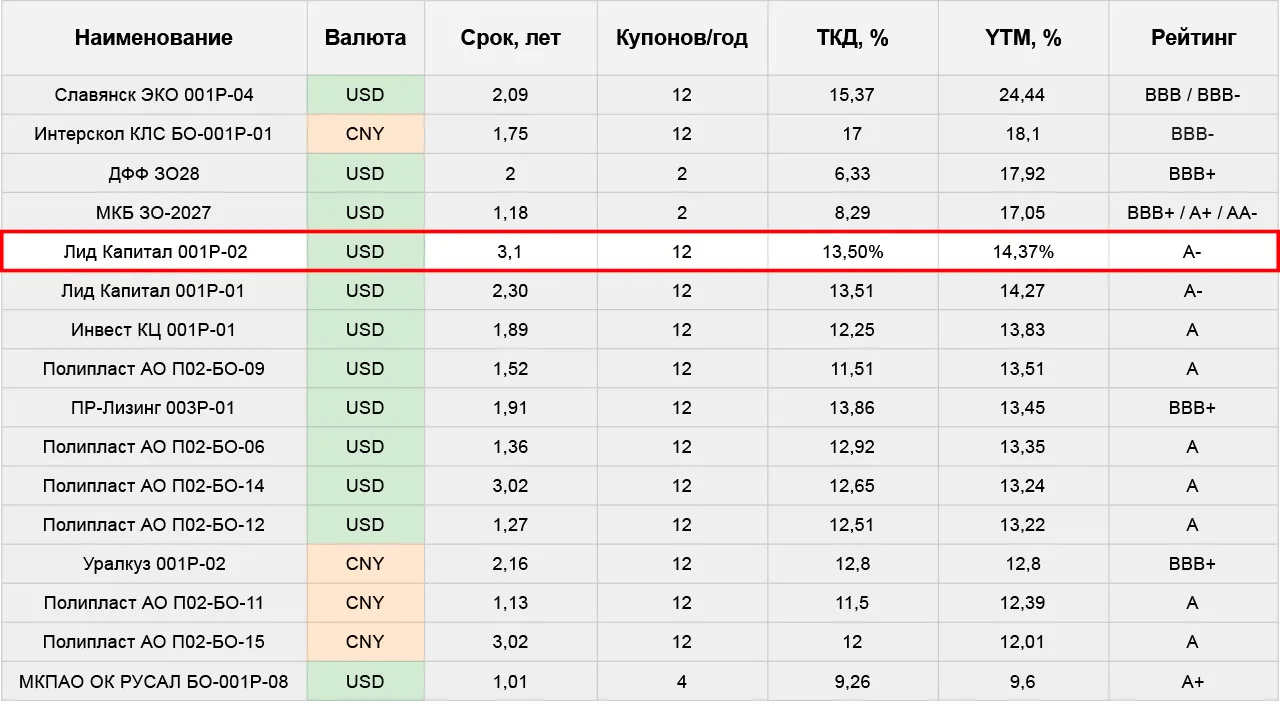 👆Лид Капитал (сбор сегодня, 29.07)

Подробные вводные по эмитенту тут. Технически – выпуск в момент
