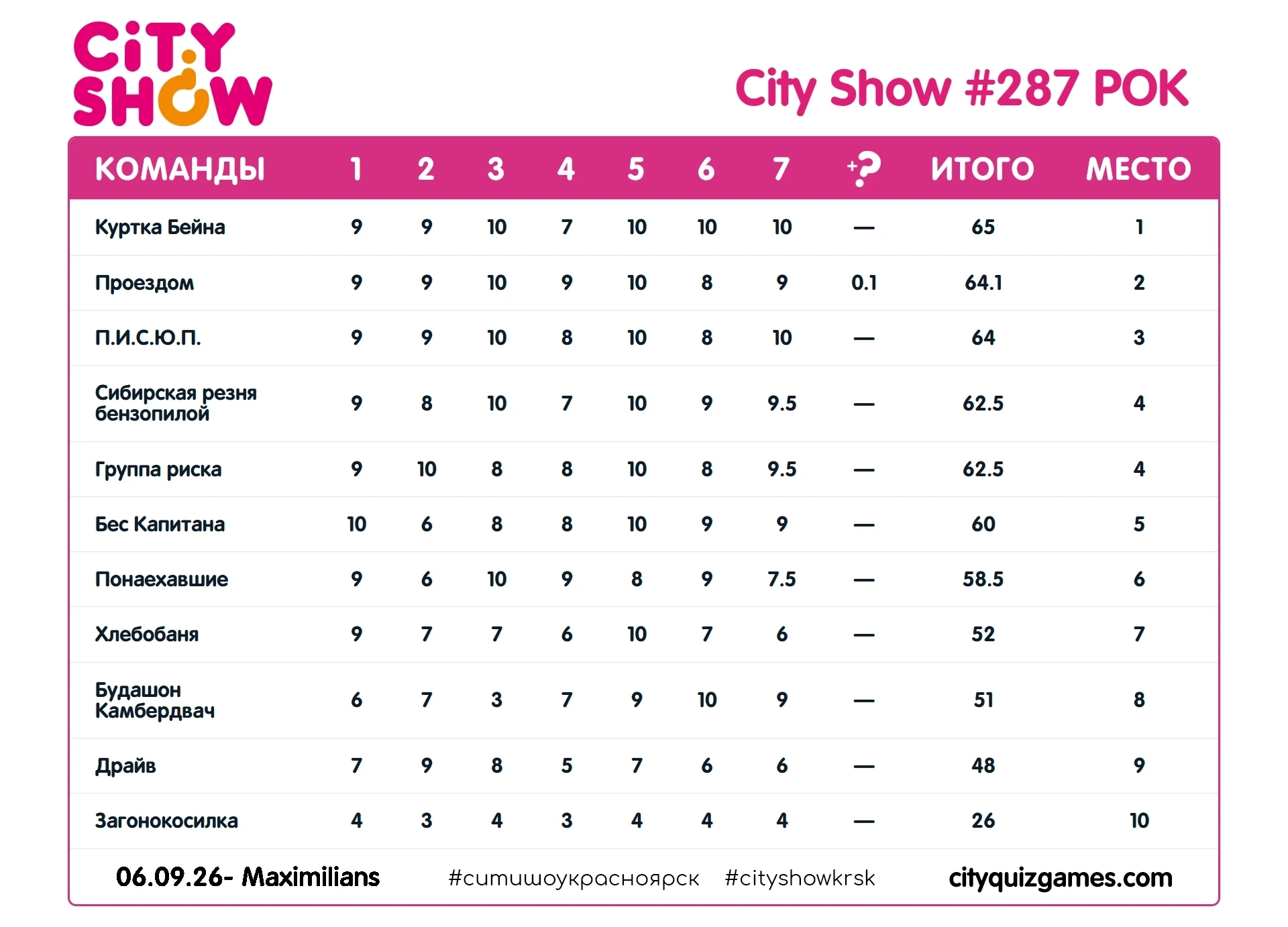 Вчера совершили погружение в разнообразный мир Рок-музыки на City Show🤘Прошлись по мно...