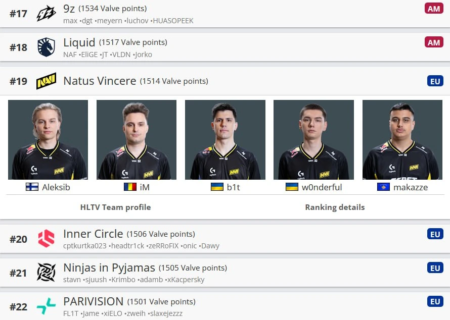 ‼️🇺🇦 NAVI ВЕРНУЛИСЬ В ТОП-20 РЕЙТИНГА VRS!