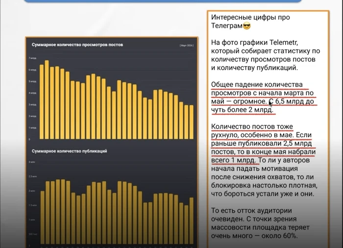 Неудобный факт о тг

Срез статистики по посещению тг и постинге.

Мне нравится тг за свою камерность
